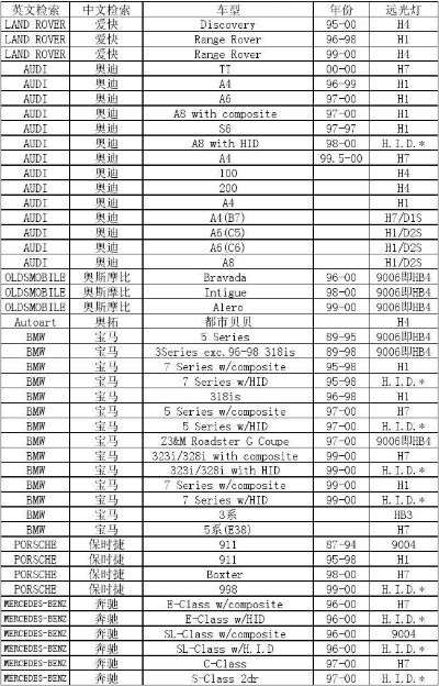 汽车品牌灯泡型号 各种汽车灯泡型号对照表