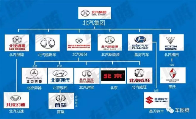 北京汽车品牌分布 北京汽车下属品牌