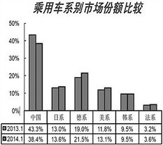 汽车品牌的增长 汽车品牌的增长趋势