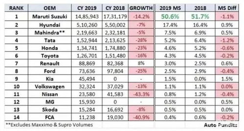 印度汽车品牌销量 印度汽车销量排行