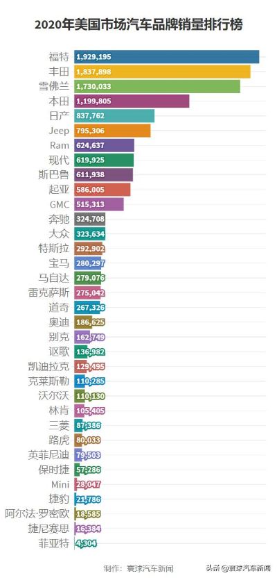 美国汽车品牌市场 美国汽车品牌市场排名