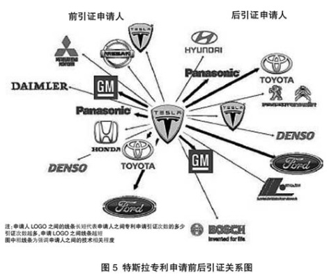 各大汽车品牌专利 汽车相关专利