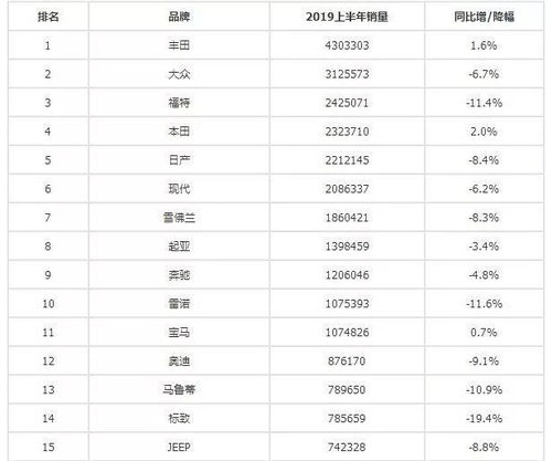 世界19年汽车品牌排行榜（世界19年汽车品牌排行榜最新）