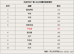 汽车品牌质量分数 车辆质量排名网