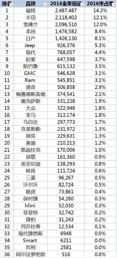 美国汽车品牌销量 美国汽车品牌销量排行榜前十名