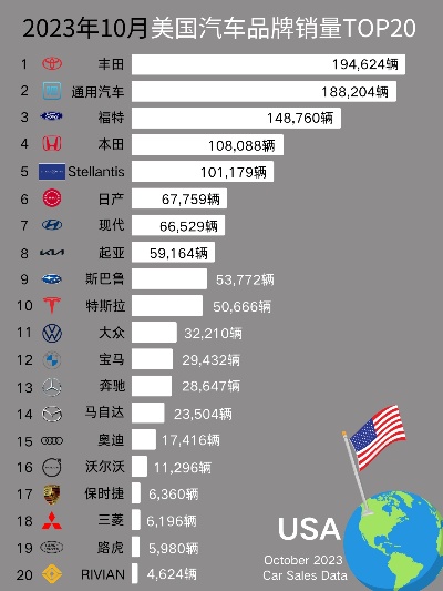 美国汽车品牌销量 美国汽车品牌销量排行榜前十名