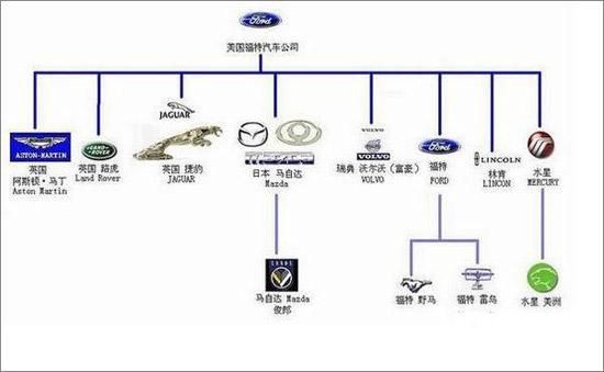 福特汽车品牌（福特汽车的发展历史及现状）