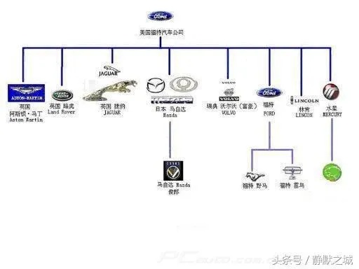 汽车品牌从属关系图（汽车品牌归属）