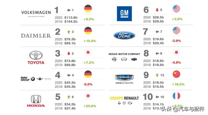 全球汽车品牌价值排名（汽车品牌价值评估）