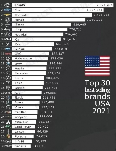 美国汽车品牌销量排行（最新美国汽车市场报告）