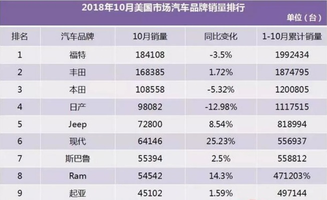 美国汽车品牌销量排行（最新美国汽车市场报告）