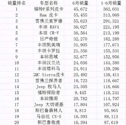 美国汽车品牌销量排行（最新美国汽车市场报告）