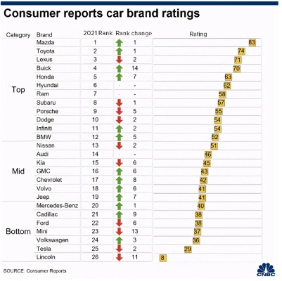 质量最稳定的汽车品牌（汽车可靠性排行榜）