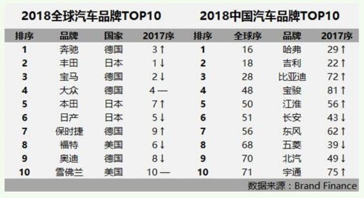 2018年汽车品牌 2018年汽车品牌前十名排行榜