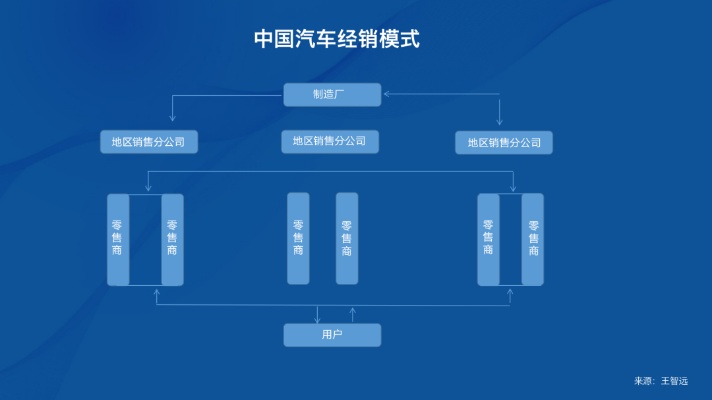 汽车品牌代理公司的运营模式