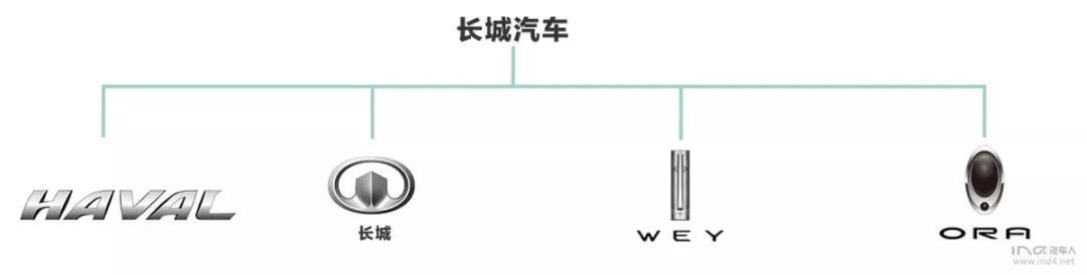 长城汽车品牌简介（长城汽车发展史）