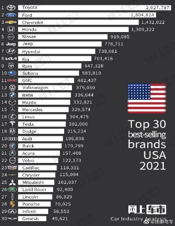 美国汽车品牌保有量（美国汽车品牌市场份额）