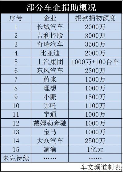 汽车品牌捐款（车企公益捐赠最新动态）