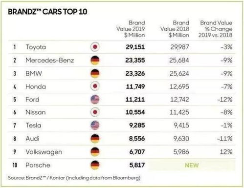 汽车品牌价值排名2016（全球汽车品牌价值排行榜）