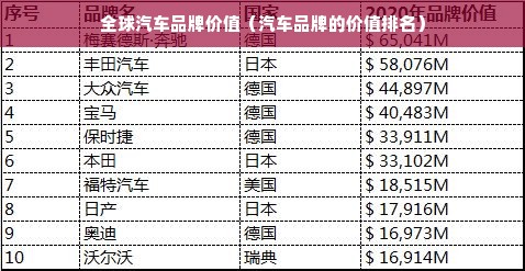 全球汽车品牌价值（汽车品牌的价值排名）