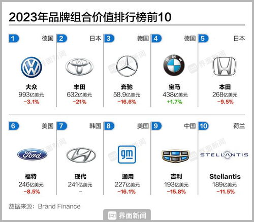 最有价值的汽车品牌（2023 年全球最具价值汽车品牌）