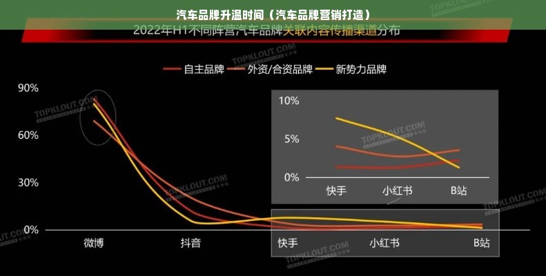 汽车品牌升温时间（汽车品牌营销打造）