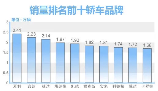 汽车品牌销售排名（各品牌市场份额及销量排名）