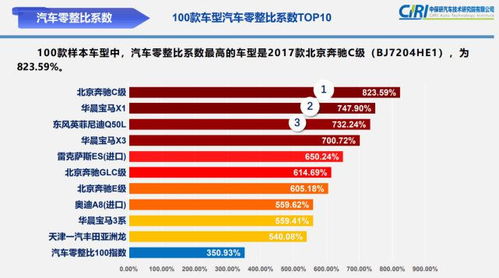 汽车品牌零整比排行（汽车零整比高低排名）