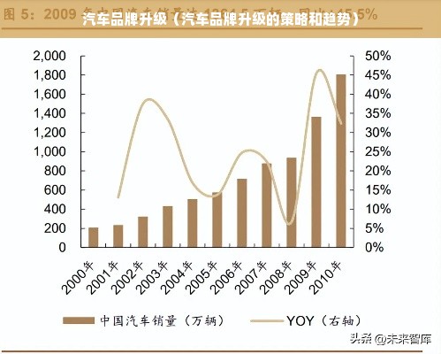 汽车品牌升级（汽车品牌升级的策略和趋势）