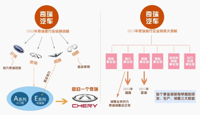 奇瑞汽车品牌构成 奇瑞汽车品牌构成图