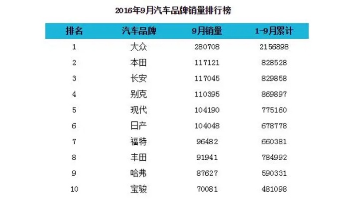 汽车品牌排行榜2016（2016汽车品牌销量排行榜）