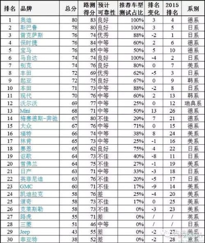 2016汽车品牌质量（汽车品牌质量排行榜）