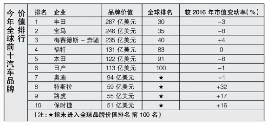 世界汽车品牌价值（全球汽车品牌价值排行榜）