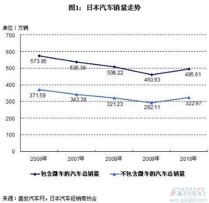 日本汽车品牌销量排行（日本汽车市场分析）