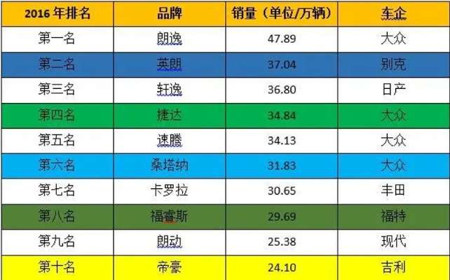 2016汽车品牌排行榜（2016年汽车品牌销量排名）