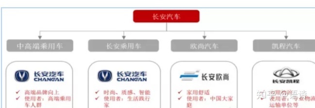 长安汽车品牌定位（长安汽车品牌定位分析）