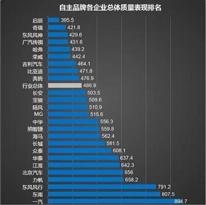 汽车品牌维修率最低的（精选优质汽车品牌）