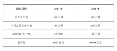 中国汽车品牌计划（中国汽车产业发展战略）