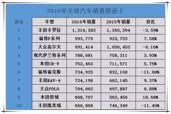 2016汽车品牌销量排行榜（盘点2016年最畅销的汽车品牌）