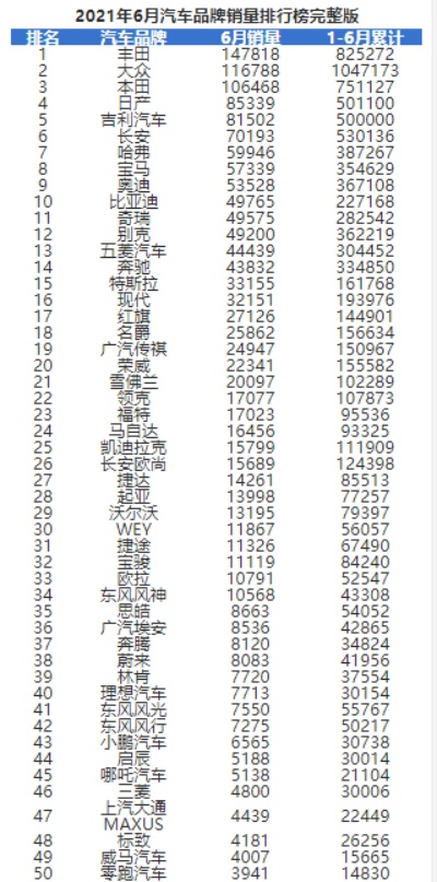 6月汽车品牌销量（6月汽车品牌销量排行榜）