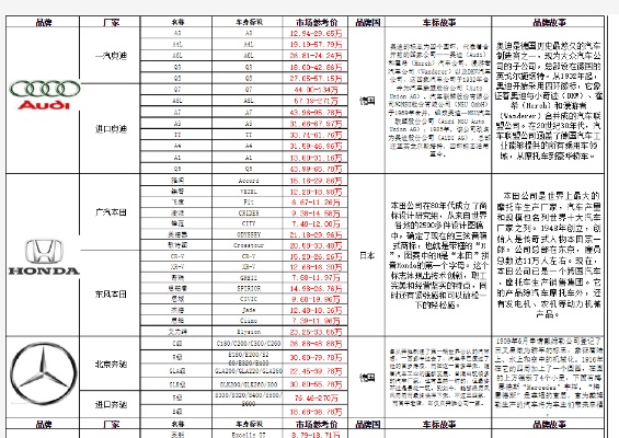 汽车品牌型号数据库（包含各大汽车品牌及车型信息）