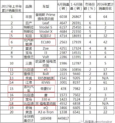 纯电动汽车盘点（性能价格销量）