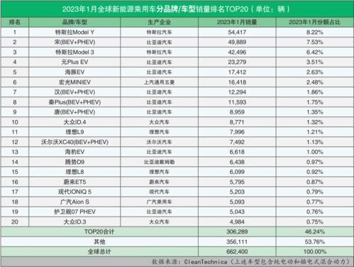 汽车品牌全球销量排行榜（2023最新数据）