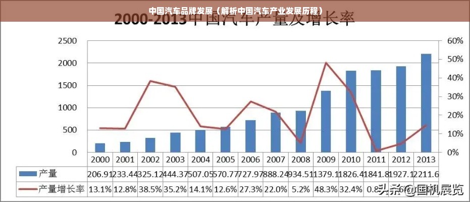 中国汽车品牌发展（解析中国汽车产业发展历程）