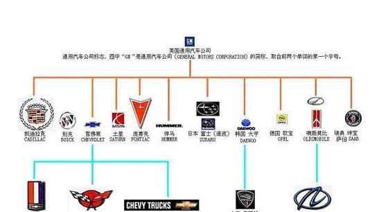 通用汽车品牌大全（通用汽车旗下品牌介绍）