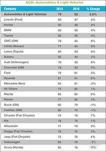 汽车品牌满意度调查（2023年国内汽车品牌满意度排行榜）