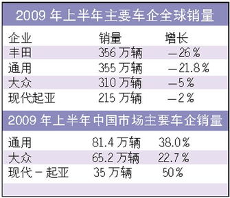 地球上销量第一的汽车品牌（销量第一的汽车是什么车）