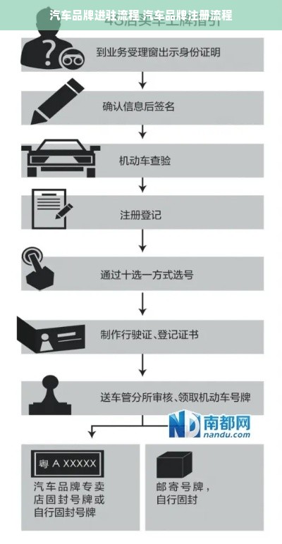 汽车品牌进驻流程 汽车品牌注册流程