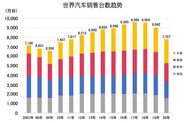 汽车品牌销量历年 历年来汽车年度销量