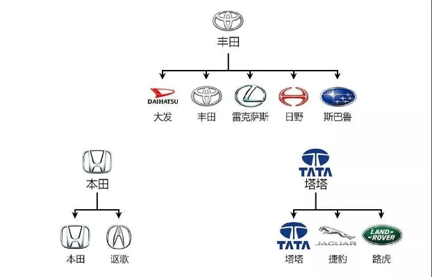 丰田汽车品牌承诺 丰田品牌是否延伸的过多